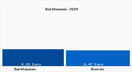 Vergleich Mietspiegel Büren (Westfalen) mit Büren (Westfalen) Barkhausen