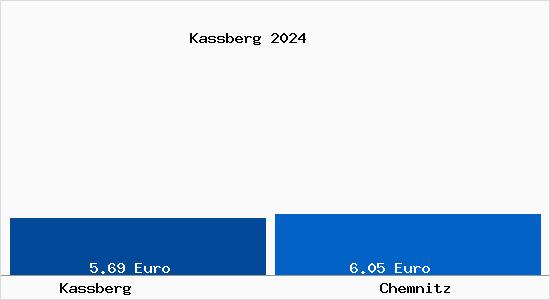 Vergleich Mietspiegel Chemnitz mit Chemnitz Kassberg