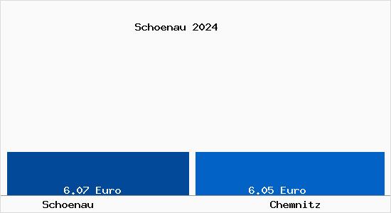 Vergleich Mietspiegel Chemnitz mit Chemnitz Schönau