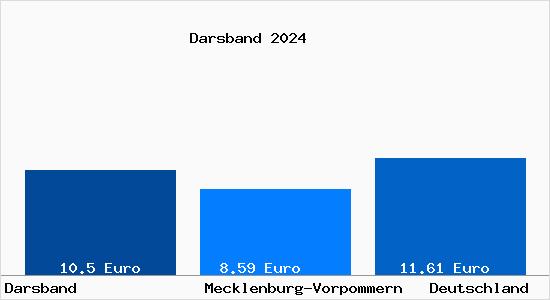 Aktueller Mietspiegel in Darsband