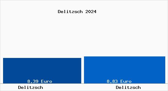 Vergleich Mietspiegel Delitzsch mit Delitzsch Delitzsch