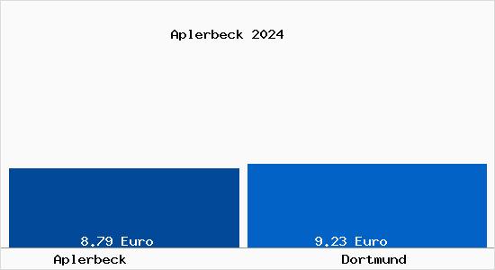 Vergleich Mietspiegel Dortmund mit Dortmund Aplerbeck