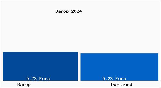 Vergleich Mietspiegel Dortmund mit Dortmund Barop