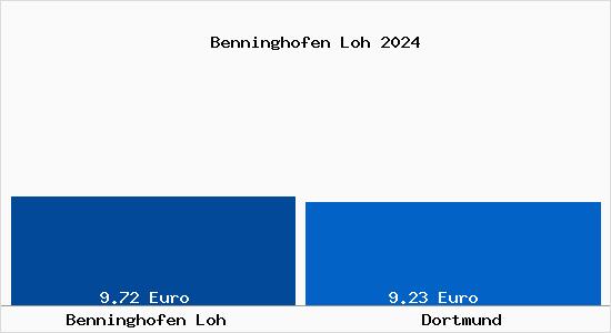 Vergleich Mietspiegel Dortmund mit Dortmund Benninghofen Loh