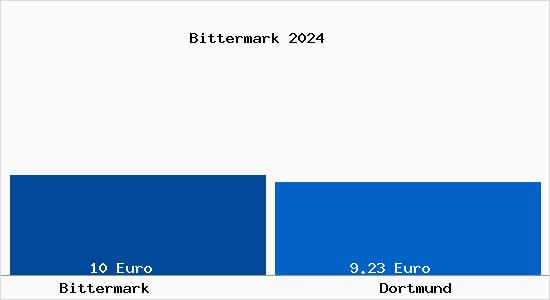 Vergleich Mietspiegel Dortmund mit Dortmund Bittermark