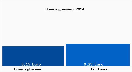 Vergleich Mietspiegel Dortmund mit Dortmund Bövinghausen