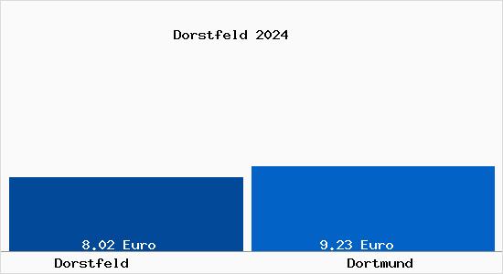 Vergleich Mietspiegel Dortmund mit Dortmund Dorstfeld