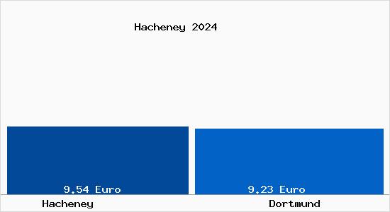 Vergleich Mietspiegel Dortmund mit Dortmund Hacheney