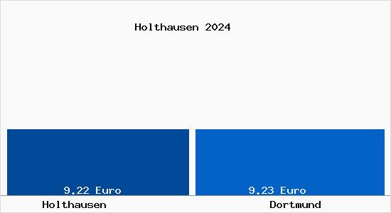 Vergleich Mietspiegel Dortmund mit Dortmund Holthausen