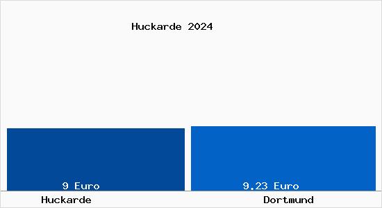 Vergleich Mietspiegel Dortmund mit Dortmund Huckarde