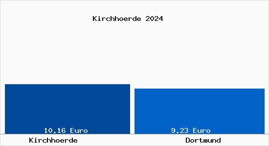 Vergleich Mietspiegel Dortmund mit Dortmund Kirchhörde