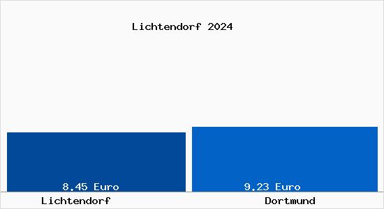 Vergleich Mietspiegel Dortmund mit Dortmund Lichtendorf