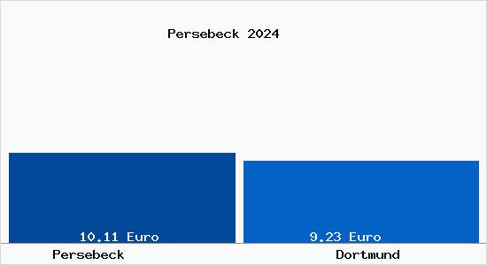 Vergleich Mietspiegel Dortmund mit Dortmund Persebeck