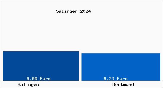 Vergleich Mietspiegel Dortmund mit Dortmund Salingen
