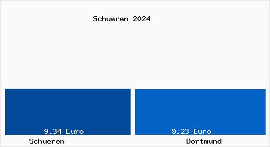 Vergleich Mietspiegel Dortmund mit Dortmund Schüren