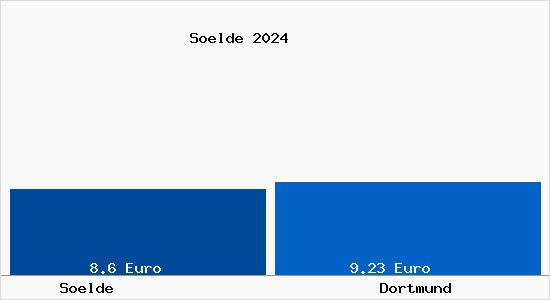 Vergleich Mietspiegel Dortmund mit Dortmund Sölde