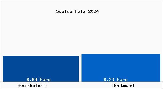 Vergleich Mietspiegel Dortmund mit Dortmund Sölderholz