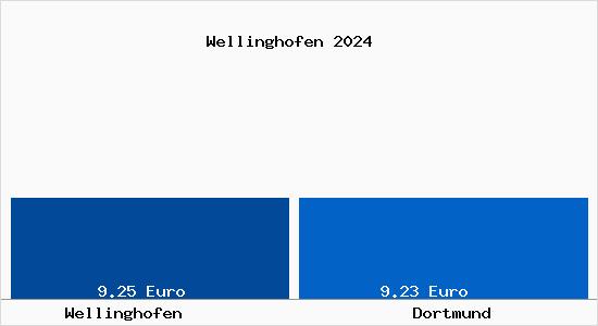Vergleich Mietspiegel Dortmund mit Dortmund Wellinghofen