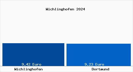 Vergleich Mietspiegel Dortmund mit Dortmund Wichlinghofen