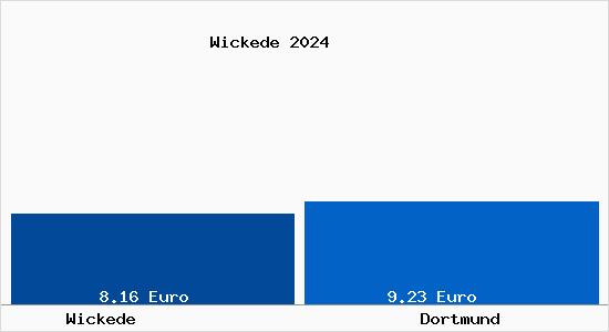 Vergleich Mietspiegel Dortmund mit Dortmund Wickede