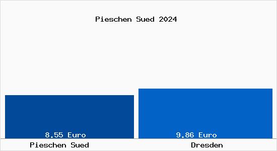 Mietspiegel Dresden Pieschen Sued 2021 Mietpreise