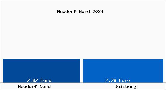 Vergleich Mietspiegel Duisburg mit Duisburg Neudorf Nord
