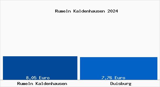 Vergleich Mietspiegel Duisburg mit Duisburg Rumeln Kaldenhausen