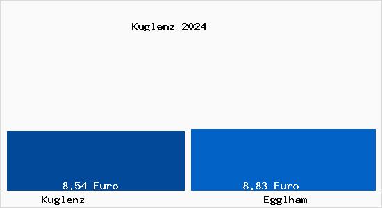 Vergleich Mietspiegel Egglham mit Egglham Kuglenz