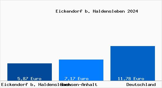 Mietspiegel Eickendorf B. Haldensleben Mietpreise 2024