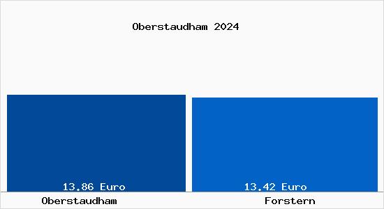 Vergleich Mietspiegel Forstern mit Forstern Oberstaudham