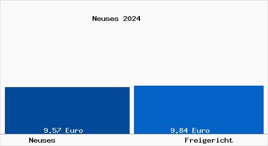 Vergleich Mietspiegel Freigericht mit Freigericht Neuses