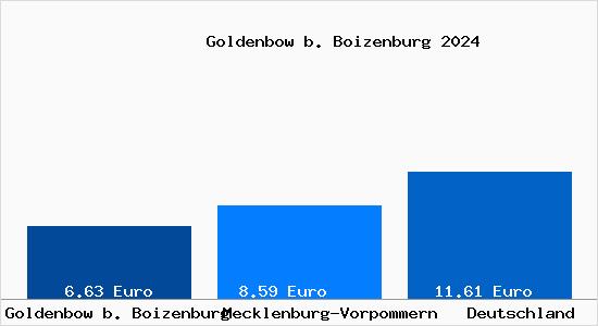 Aktueller Mietspiegel in Goldenbow b. Boizenburg