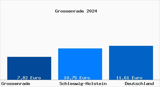 Aktueller Mietspiegel in Grossenrade