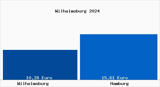 Mietspiegel Hamburg Wilhelmsburg Mietpreise 2024