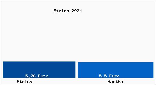 Vergleich Mietspiegel Hartha mit Hartha Steina