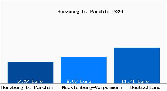 Aktueller Mietspiegel in Herzberg b. Parchim