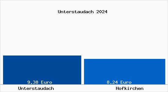 Vergleich Mietspiegel Hofkirchen mit Hofkirchen Unterstaudach