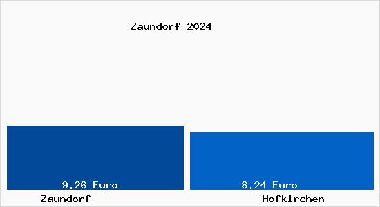 Vergleich Mietspiegel Hofkirchen mit Hofkirchen Zaundorf