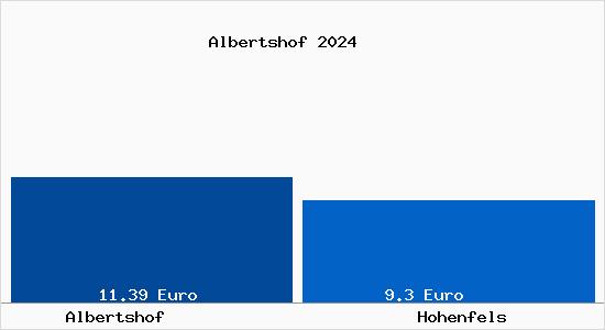 Vergleich Mietspiegel Hohenfels mit Hohenfels Albertshof