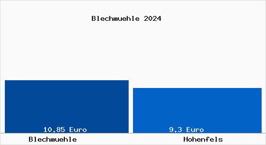 Vergleich Mietspiegel Hohenfels mit Hohenfels Blechmühle