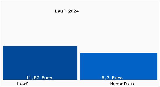Vergleich Mietspiegel Hohenfels mit Hohenfels Lauf