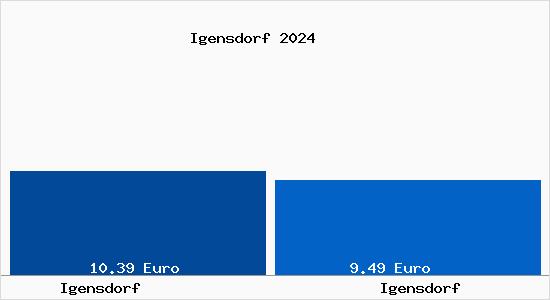 Vergleich Mietspiegel Igensdorf mit Igensdorf Igensdorf