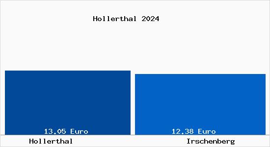 Vergleich Mietspiegel Irschenberg mit Irschenberg Hollerthal