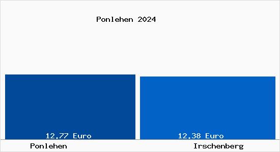 Vergleich Mietspiegel Irschenberg mit Irschenberg Ponlehen