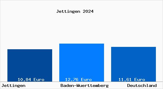 Aktueller Mietspiegel in Jettingen Wuerttemberg