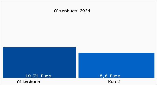 Vergleich Mietspiegel Kastl mit Kastl Altenbuch