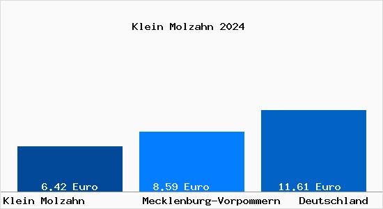 Aktueller Mietspiegel in Klein Molzahn