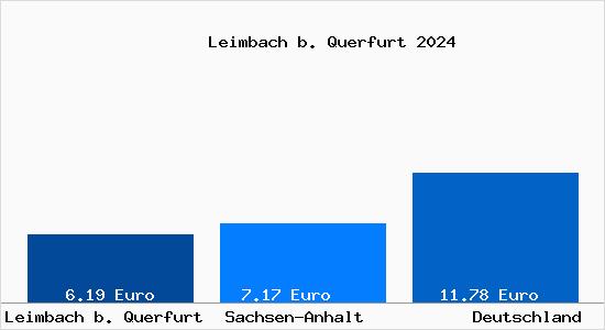 Mietspiegel Leimbach B. Querfurt Mietpreise 2024