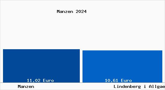 Vergleich Mietspiegel Lindenberg im Allgäu mit Lindenberg im Allgäu Manzen