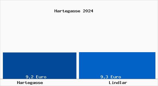 Vergleich Mietspiegel Lindlar mit Lindlar Hartegasse